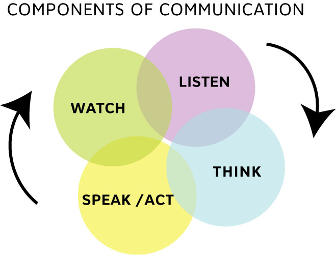 4 components of communication